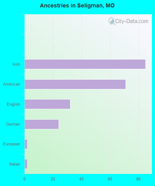 Ancestries in Seligman, MO