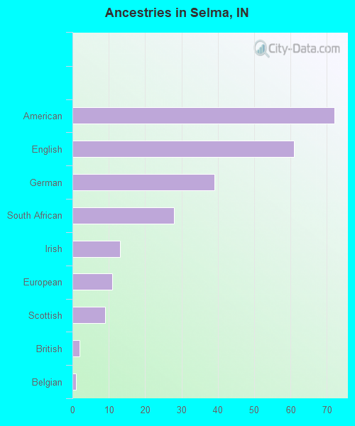 Ancestries in Selma, IN