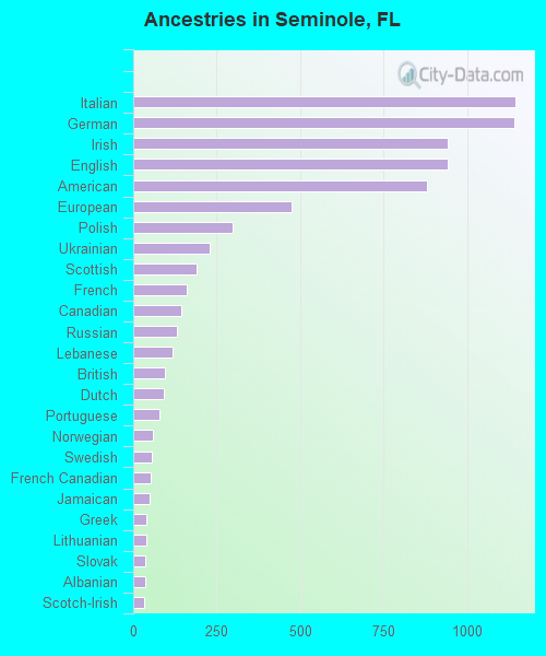 Ancestries in Seminole, FL