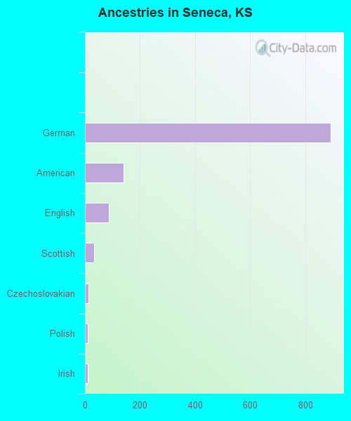 Ancestries in Seneca, KS