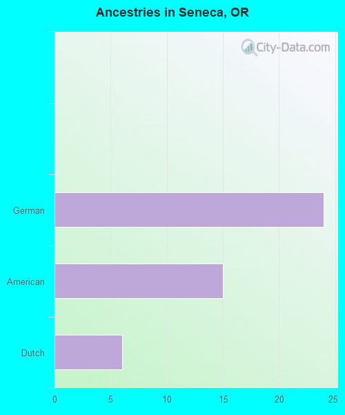 Ancestries in Seneca, OR