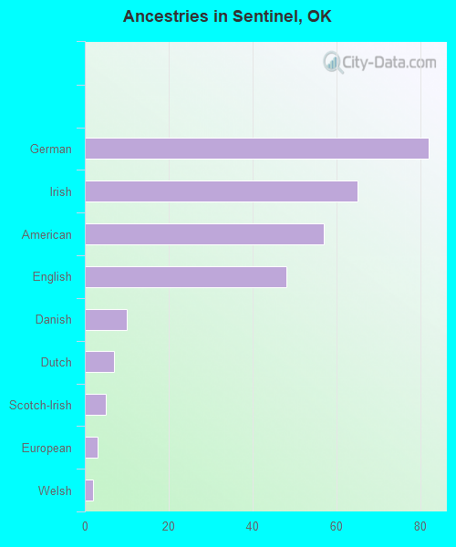 Ancestries in Sentinel, OK