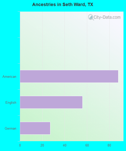 Ancestries in Seth Ward, TX