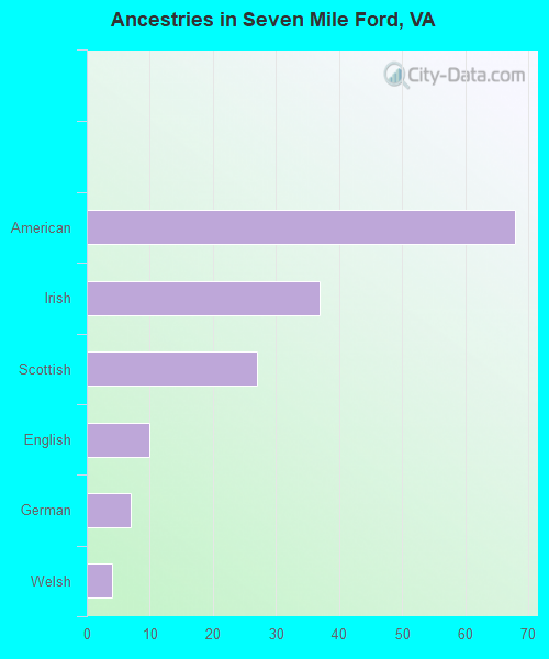 Ancestries in Seven Mile Ford, VA