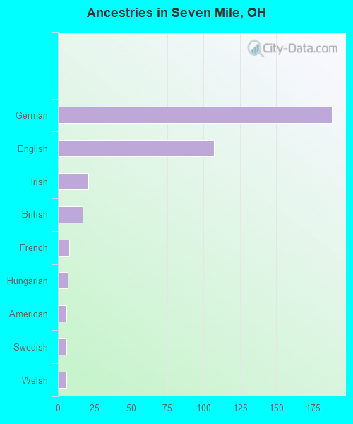 Ancestries in Seven Mile, OH