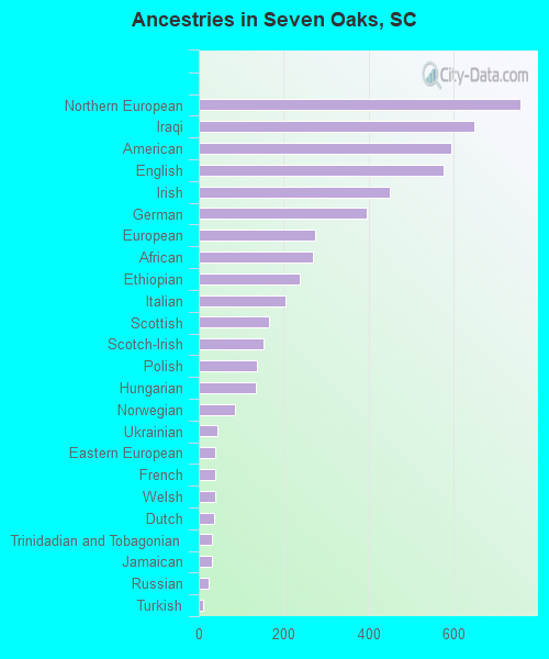 Ancestries in Seven Oaks, SC