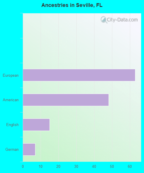 Ancestries in Seville, FL