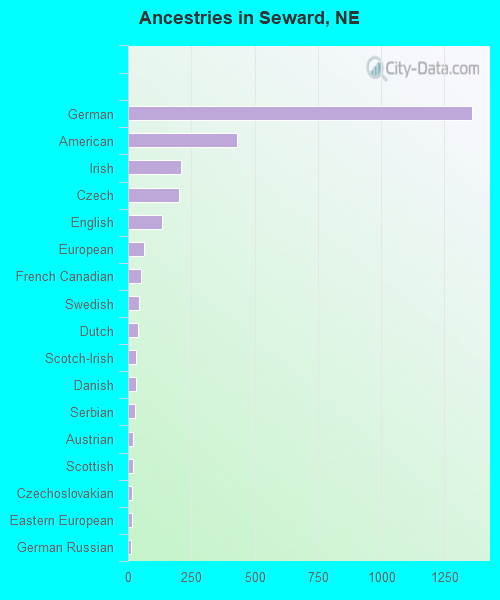 Ancestries in Seward, NE