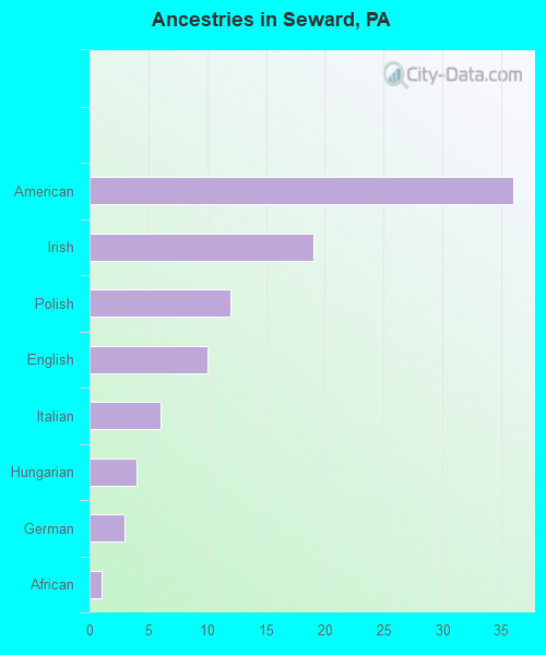 Ancestries in Seward, PA