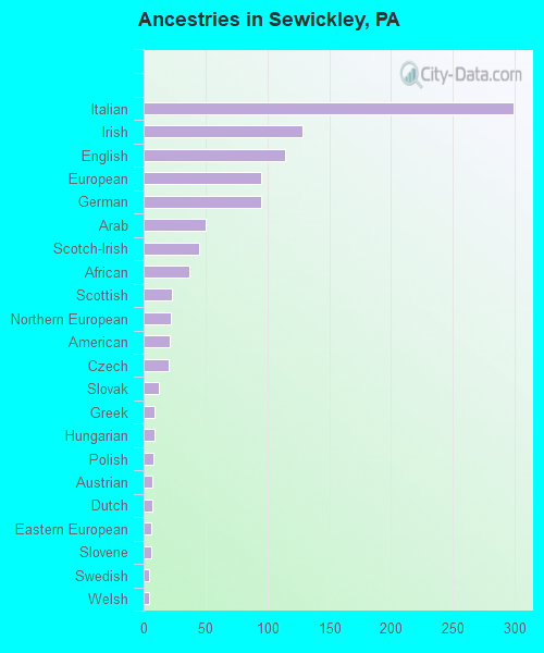 Ancestries in Sewickley, PA