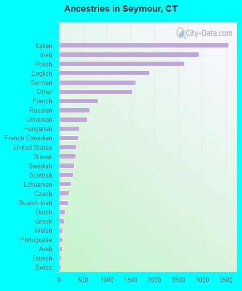 Ancestries in Seymour, CT