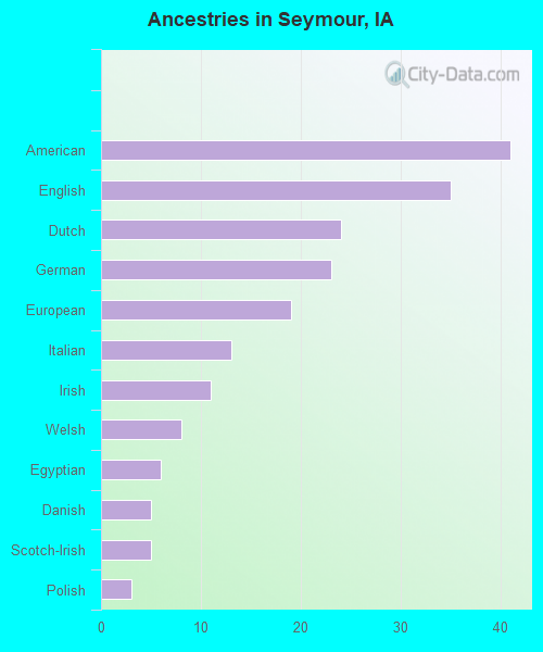 Ancestries in Seymour, IA