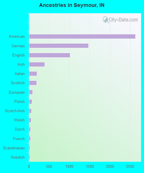Ancestries in Seymour, IN