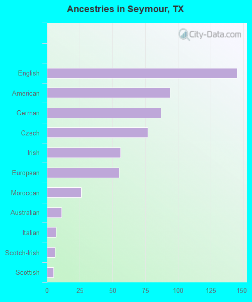 Ancestries in Seymour, TX