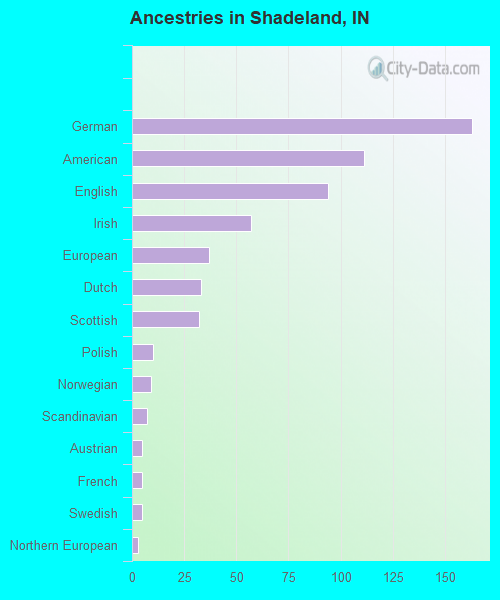 Ancestries in Shadeland, IN