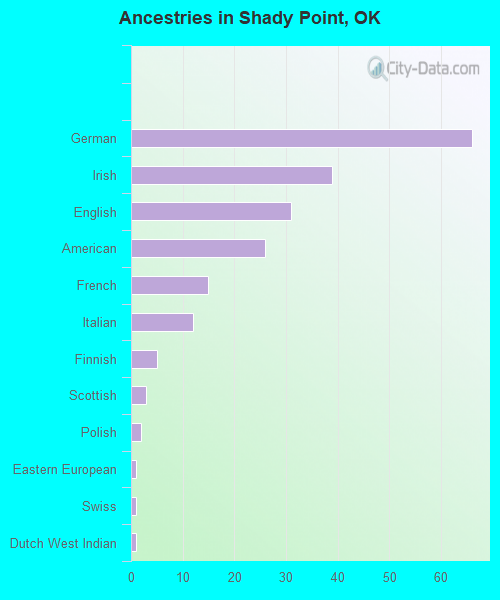 Ancestries in Shady Point, OK