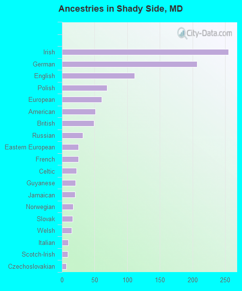 Ancestries in Shady Side, MD