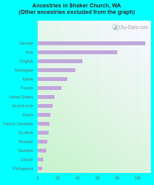 Ancestries in Shaker Church, WA <small>(Other ancestries excluded from the graph)</small>