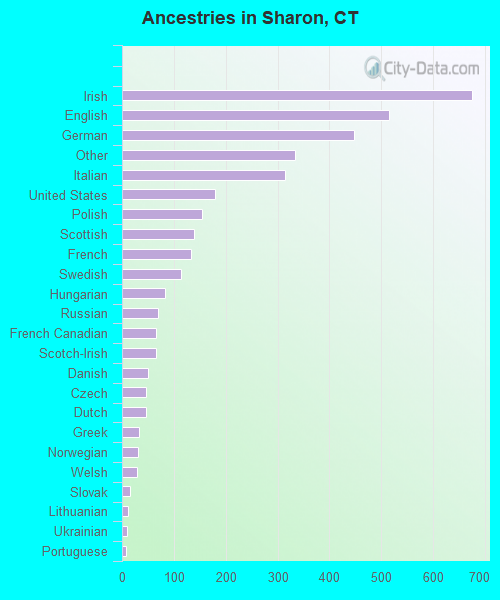 Ancestries in Sharon, CT