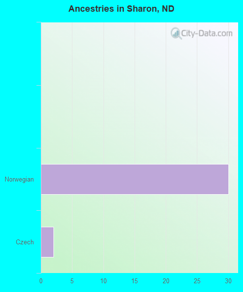 Ancestries in Sharon, ND