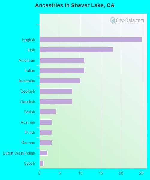 Ancestries in Shaver Lake, CA