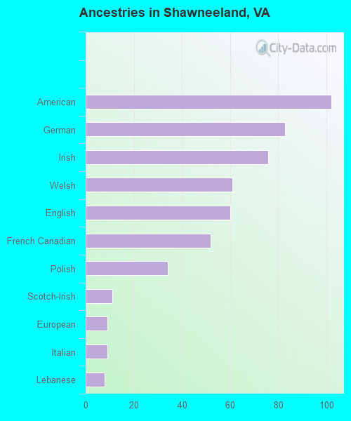 Ancestries in Shawneeland, VA