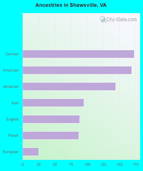Ancestries in Shawsville, VA