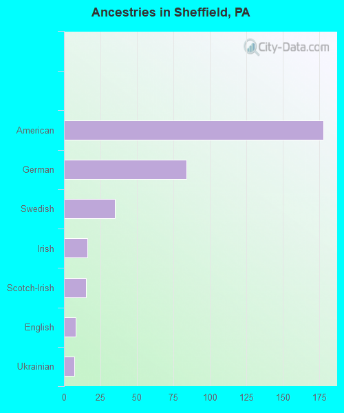 Ancestries in Sheffield, PA