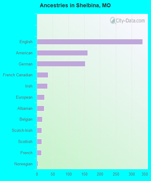 Ancestries in Shelbina, MO