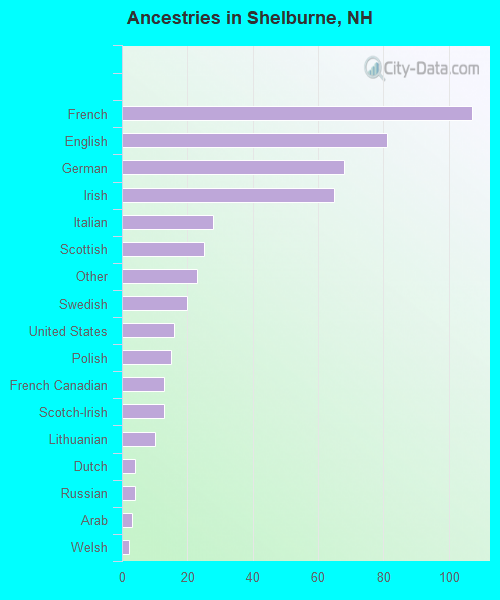 Ancestries in Shelburne, NH