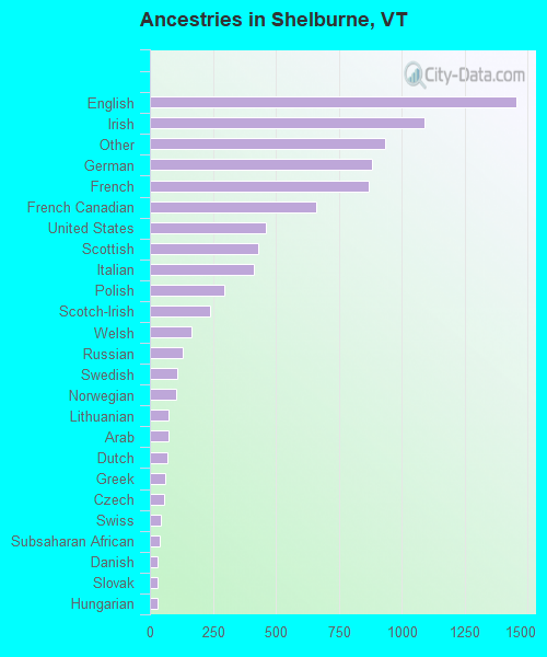 Ancestries in Shelburne, VT