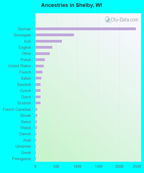 Ancestries in Shelby, WI