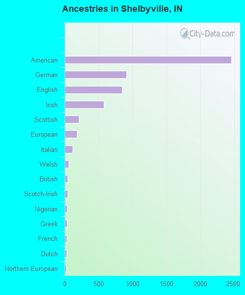Ancestries in Shelbyville, IN