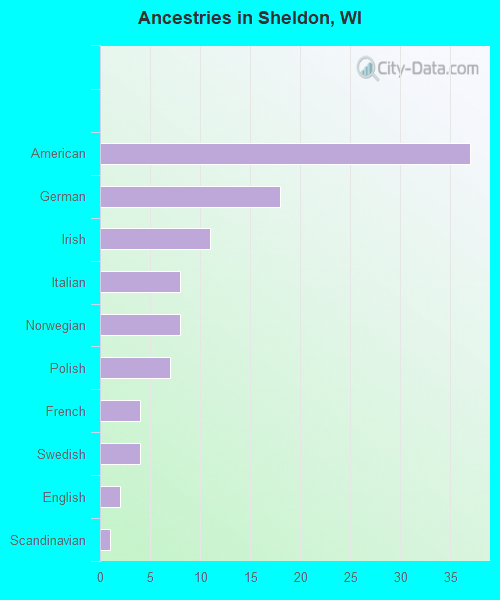 Ancestries in Sheldon, WI