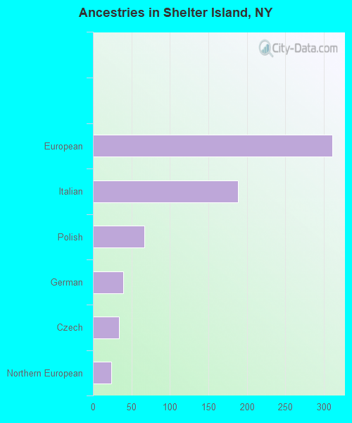 Ancestries in Shelter Island, NY