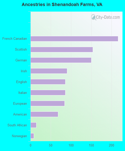 Ancestries in Shenandoah Farms, VA