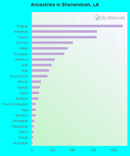 Ancestries in Shenandoah, LA
