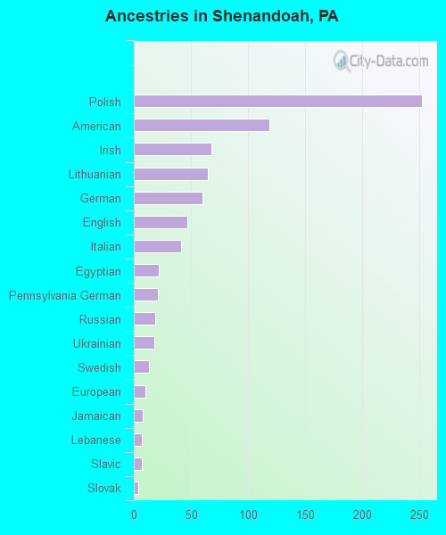 Ancestries in Shenandoah, PA