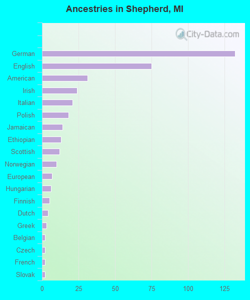 Ancestries in Shepherd, MI