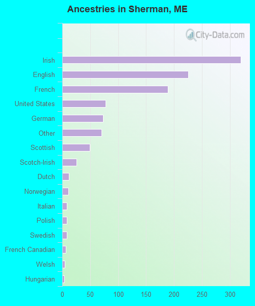 Ancestries in Sherman, ME
