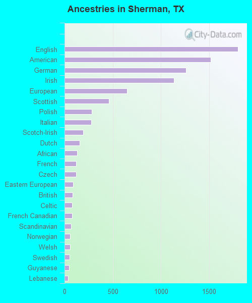 Ancestries in Sherman, TX