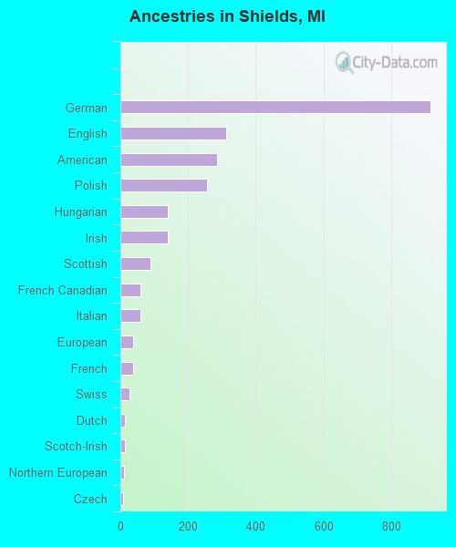 Ancestries in Shields, MI