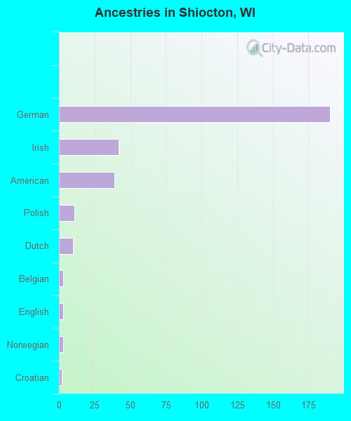Ancestries in Shiocton, WI