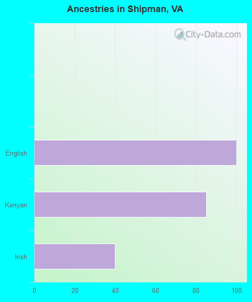 Ancestries in Shipman, VA