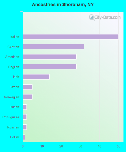 Ancestries in Shoreham, NY