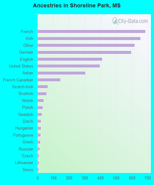 Ancestries in Shoreline Park, MS