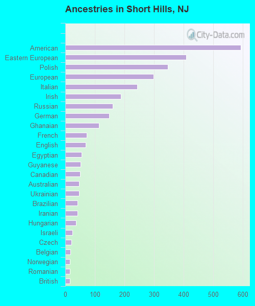 Ancestries in Short Hills, NJ