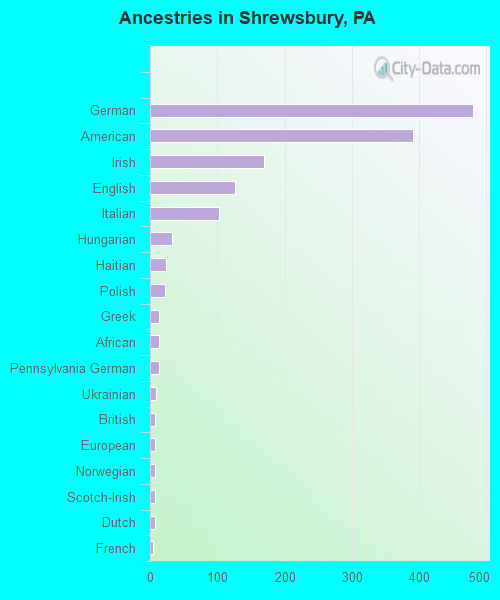 Ancestries in Shrewsbury, PA