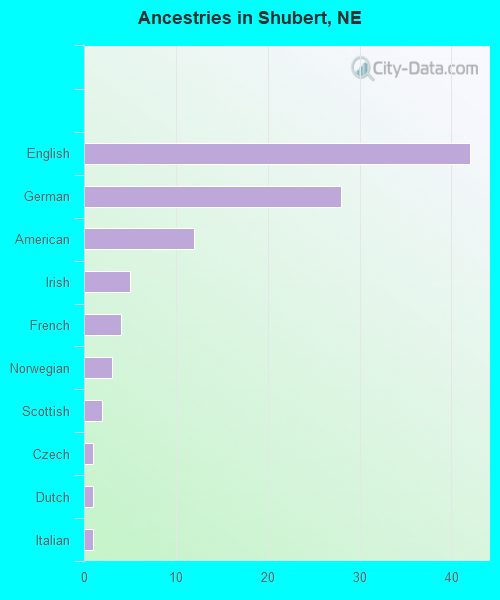 Ancestries in Shubert, NE