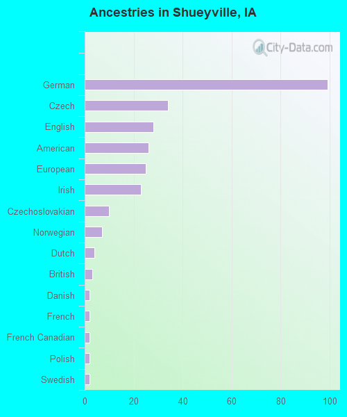 Ancestries in Shueyville, IA